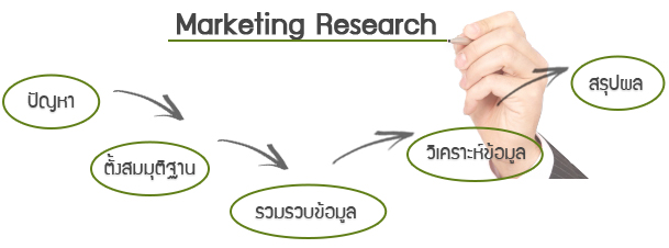 วิจัยตลาด marketing research